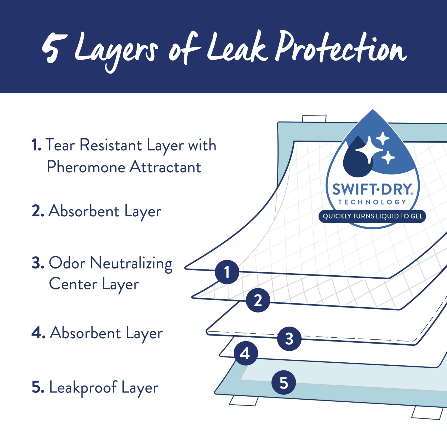 Top Paw® X-Large Adhesive Dog Pads - 28" X 34" 3 Top Paw® X-Large Adhesive Dog Pads - 28" X 34" - Image 3